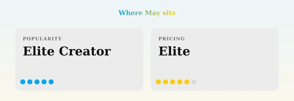 May — popularity and pricing tiers