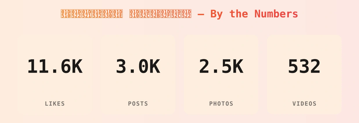 𝔐𝔢𝔡𝔲𝔰𝔞 𝔐𝔬𝔫𝔯𝔬𝔢 — content metrics