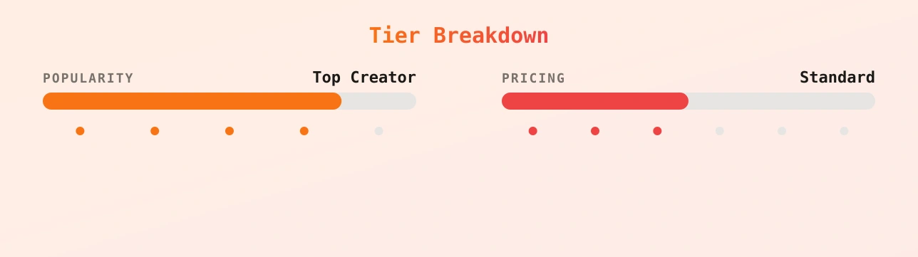 𝔐𝔢𝔡𝔲𝔰𝔞 𝔐𝔬𝔫𝔯𝔬𝔢 — popularity and pricing tiers