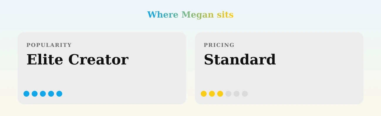Megan — popularity and pricing tiers