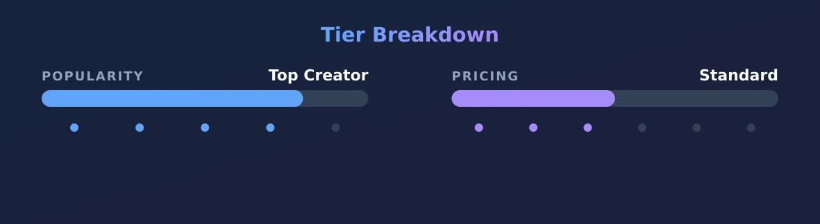 Regina — popularity and pricing tiers