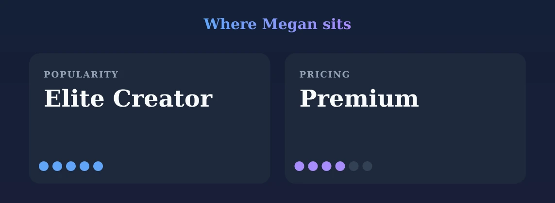 Megan — popularity and pricing tiers