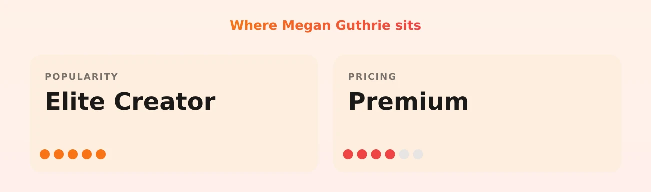 Megan Guthrie — popularity and pricing tiers