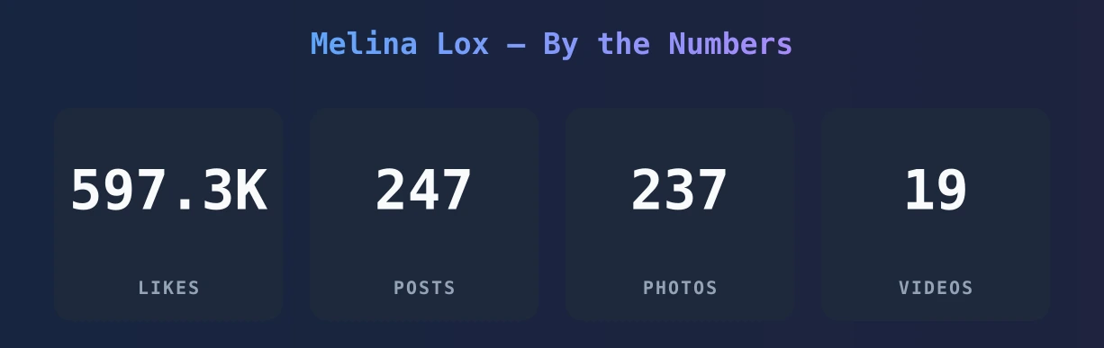 Melina Lox — content metrics