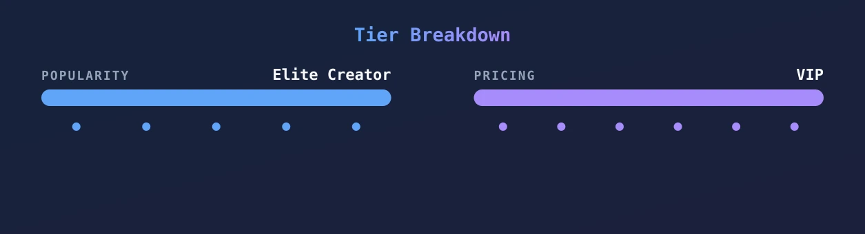 Melina Lox — popularity and pricing tiers