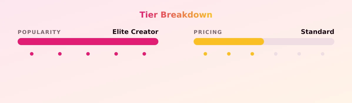 summer — popularity and pricing tiers
