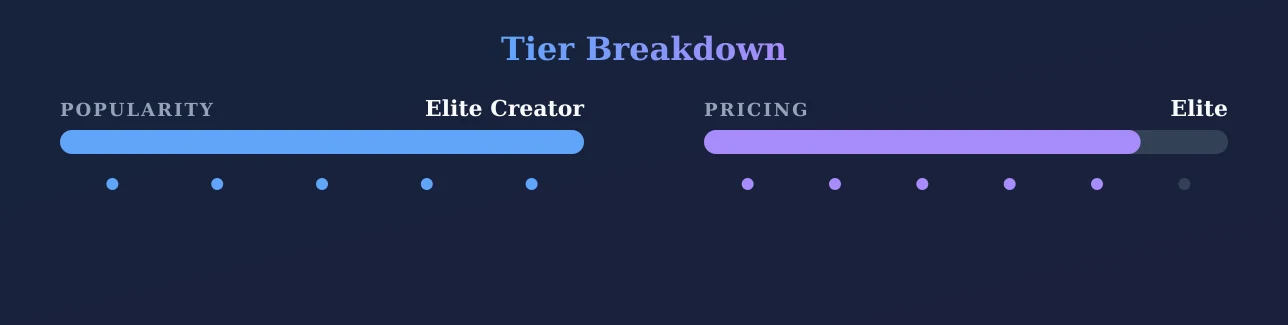 Te encantara — popularity and pricing tiers