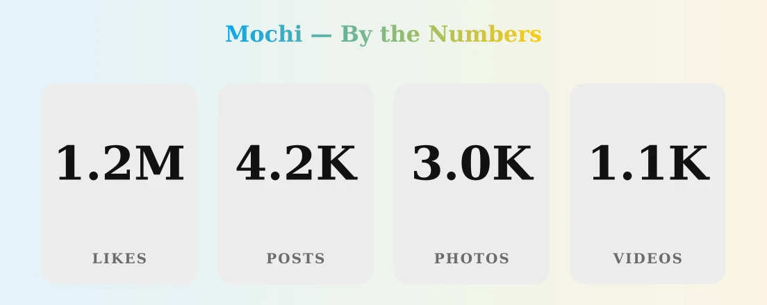 Mochi — content metrics