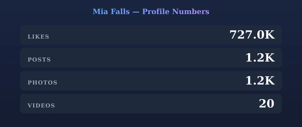 Mia Falls — content metrics