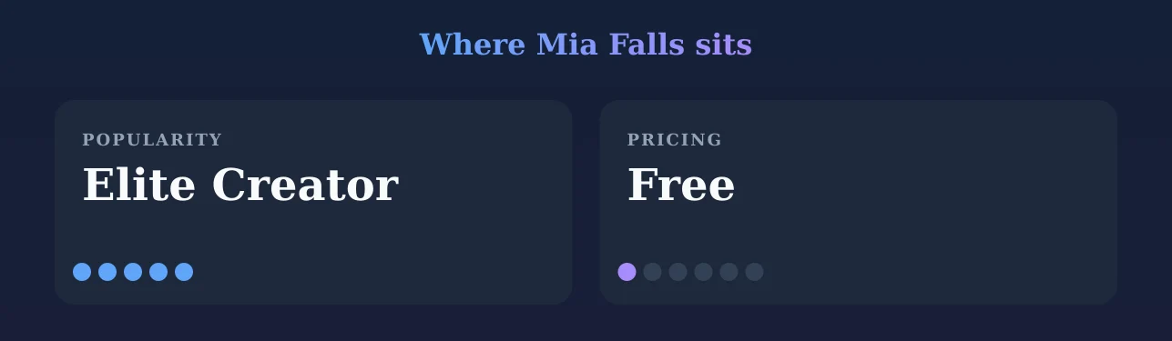 Mia Falls — popularity and pricing tiers