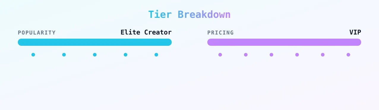 MIA GF — popularity and pricing tiers