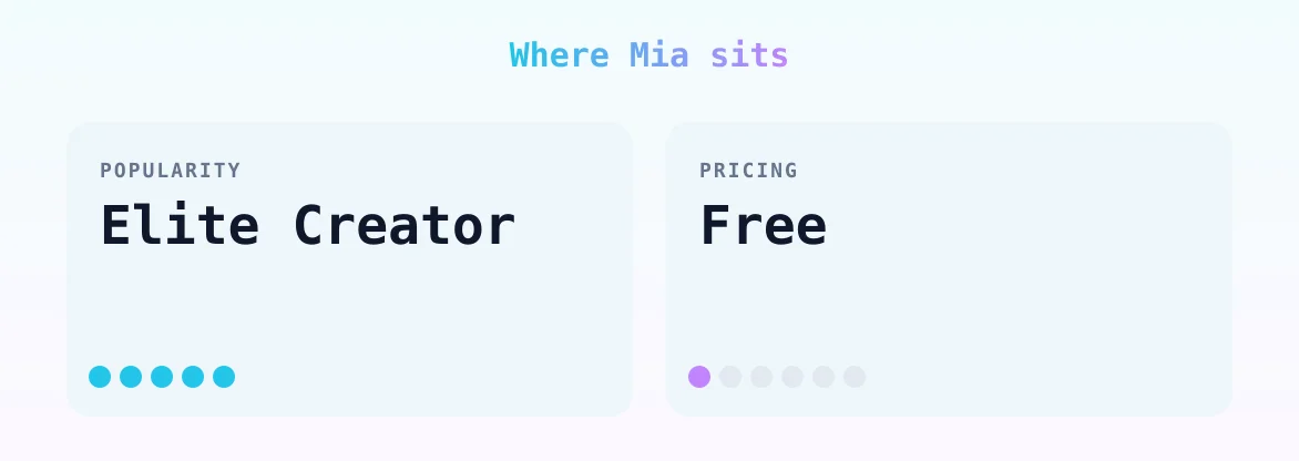 Mia — popularity and pricing tiers