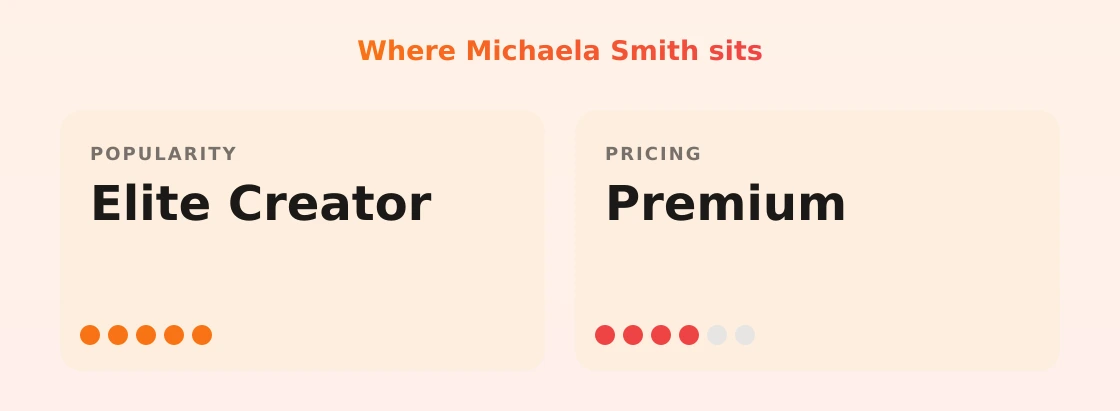 Michaela Smith — popularity and pricing tiers