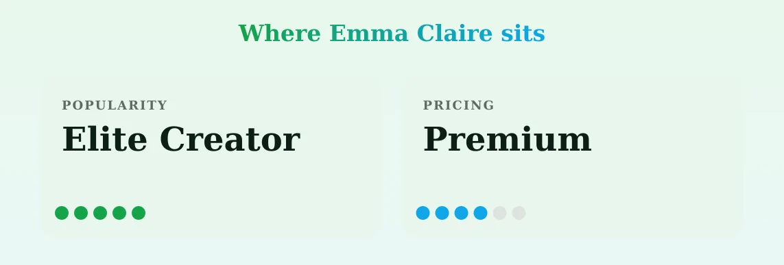 Emma Claire — popularity and pricing tiers