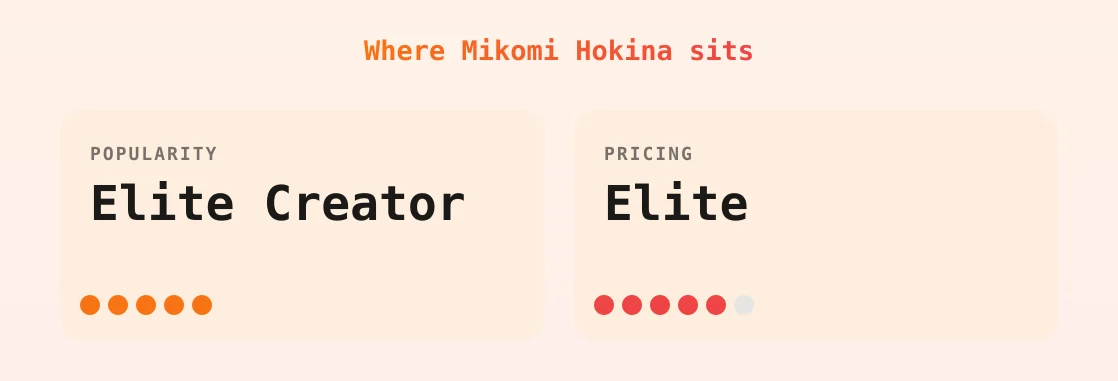 Mikomi Hokina — popularity and pricing tiers