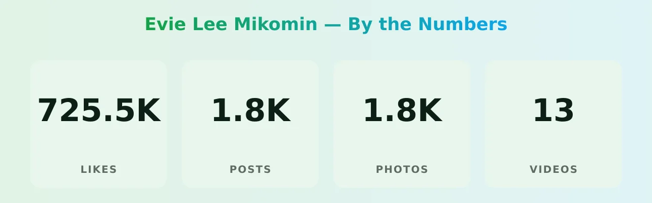 Evie Lee Mikomin — content metrics