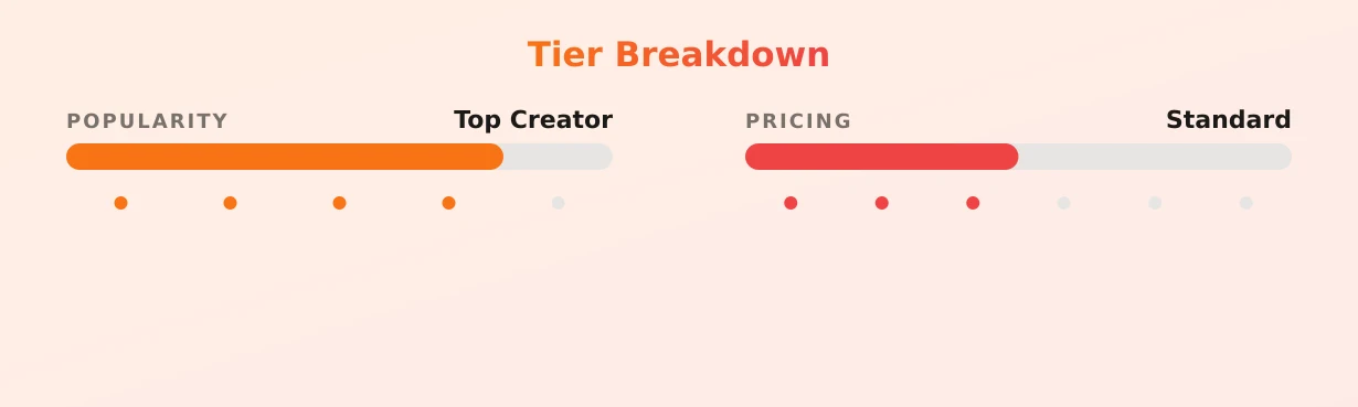 Mila Arnett — popularity and pricing tiers