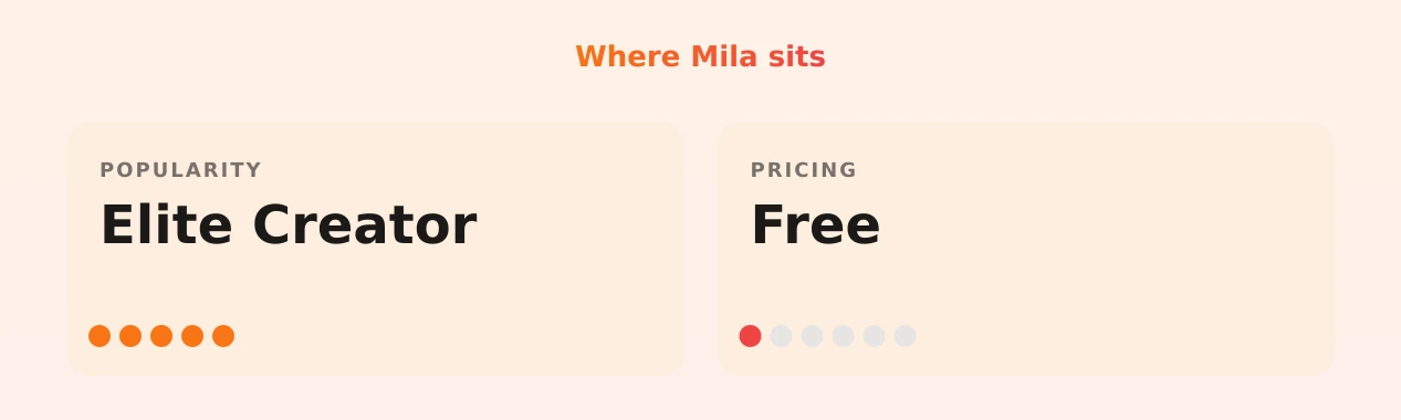 Mila — popularity and pricing tiers
