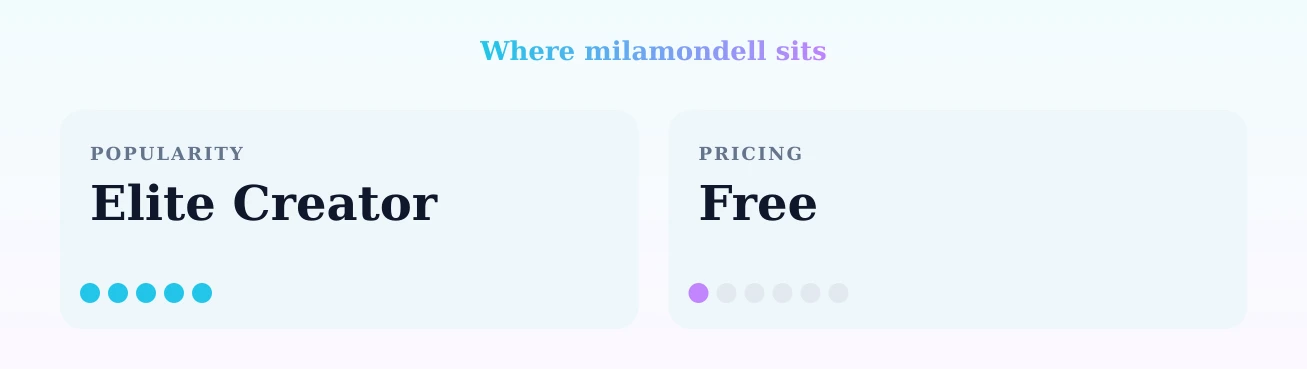 milamondell — popularity and pricing tiers