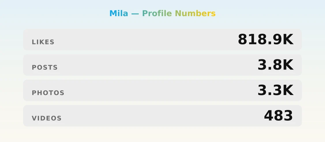Mila — content metrics