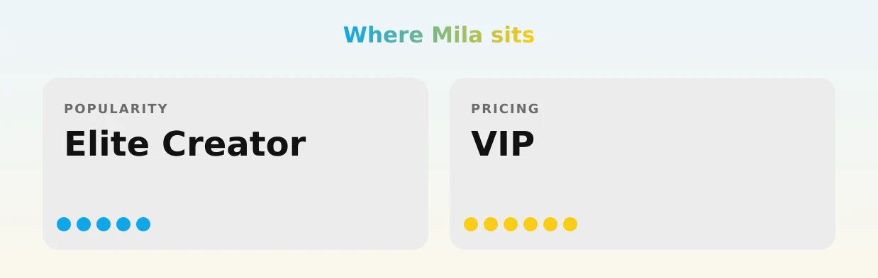 Mila — popularity and pricing tiers