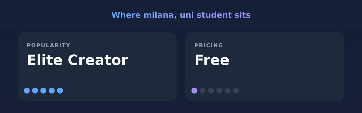 milana, uni student — popularity and pricing tiers