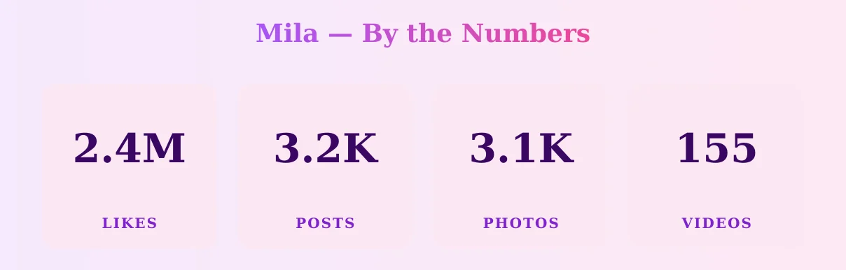 Mila — content metrics