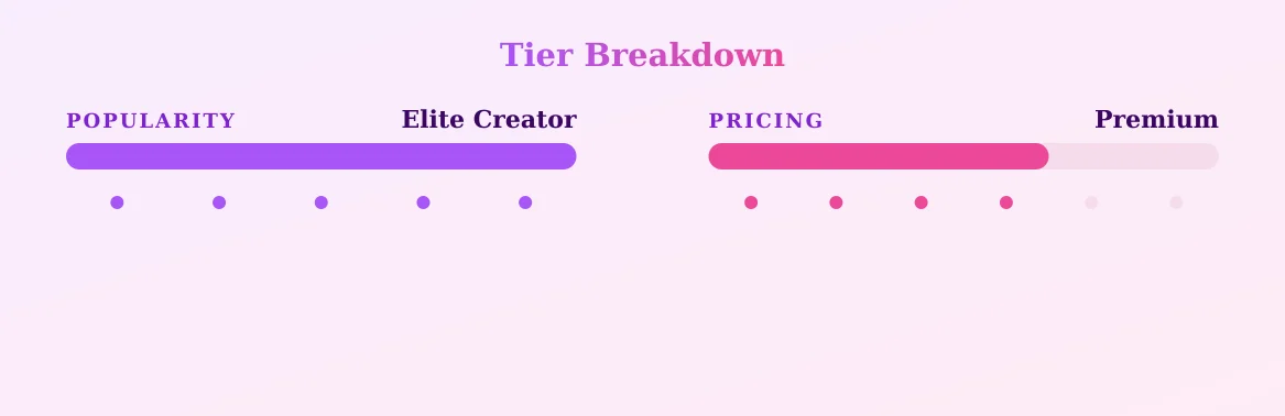 Mila — popularity and pricing tiers