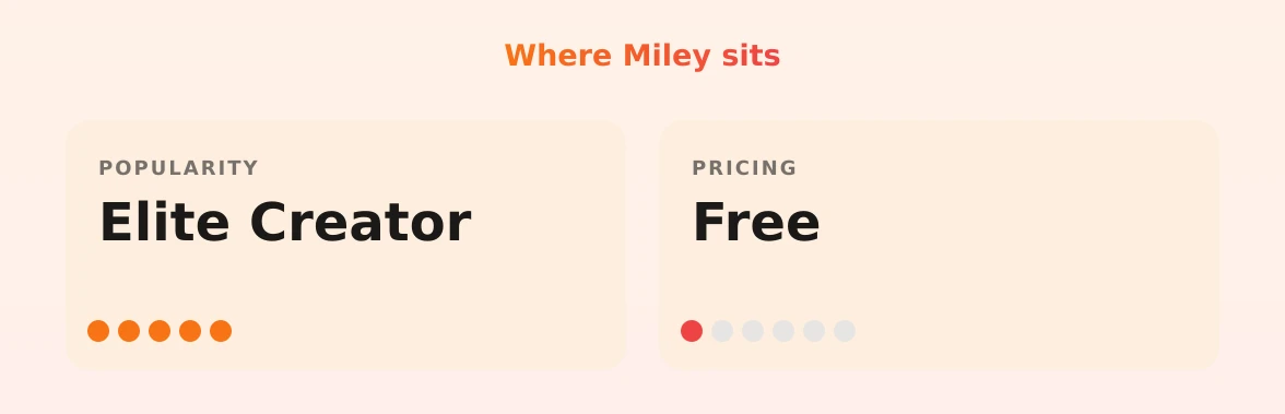 Miley — popularity and pricing tiers