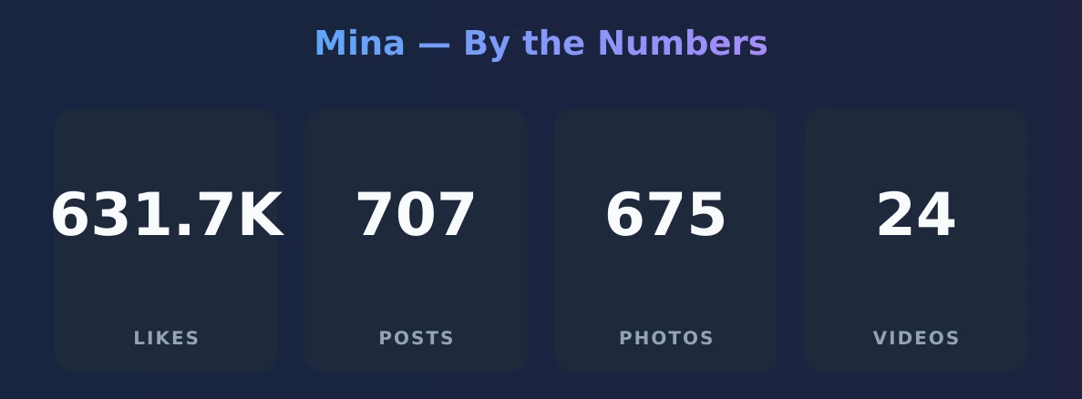 Mina — content metrics