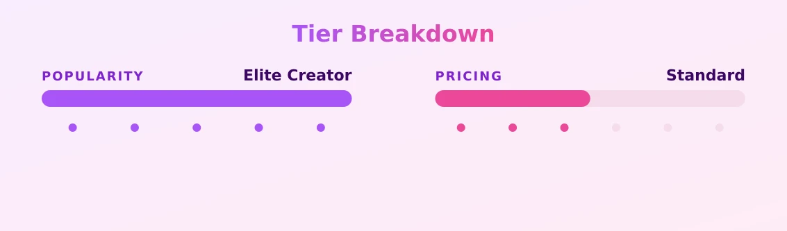 Miniakanee — popularity and pricing tiers