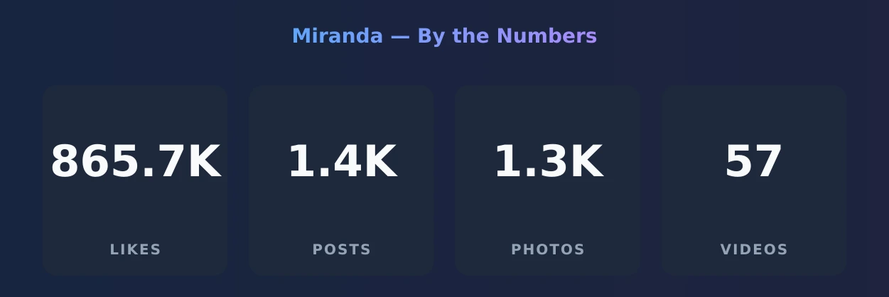 Miranda — content metrics