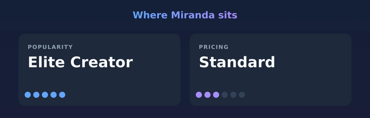 Miranda — popularity and pricing tiers