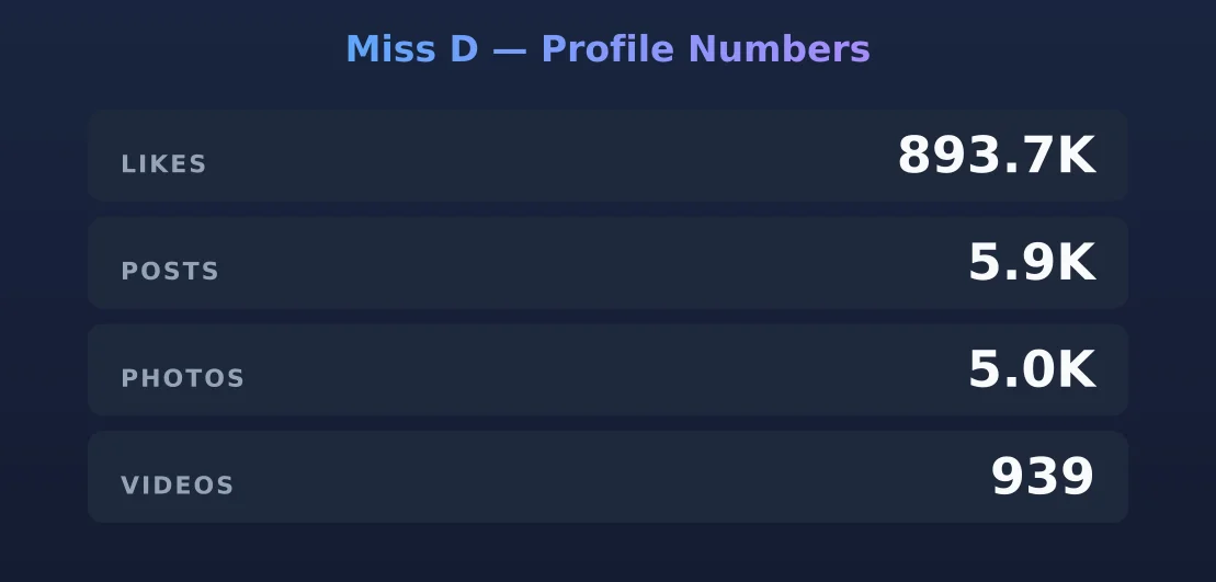 Miss D — content metrics