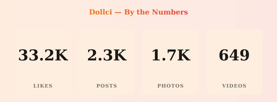 Dollci — content metrics
