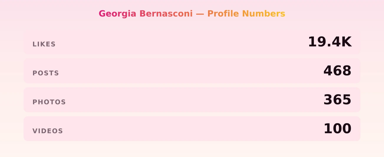 Georgia Bernasconi — content metrics