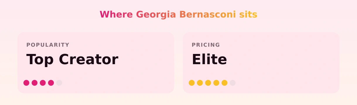 Georgia Bernasconi — popularity and pricing tiers