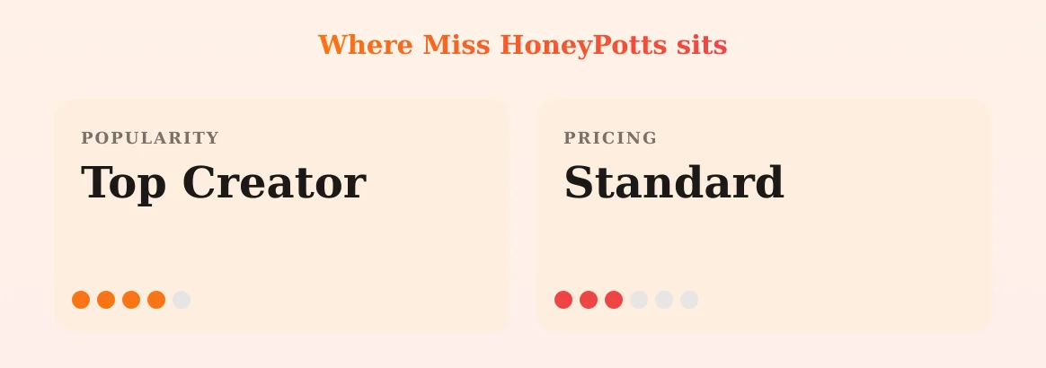 Miss HoneyPotts — popularity and pricing tiers