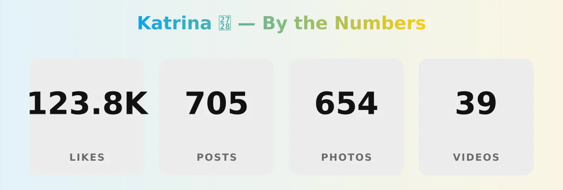 Katrina ✨ — content metrics