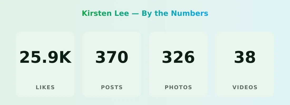Kirsten Lee — content metrics