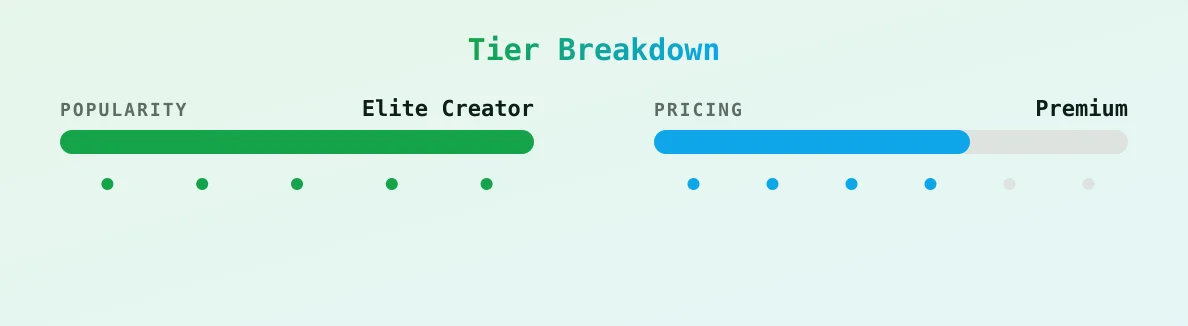 Georgie Lyall — popularity and pricing tiers