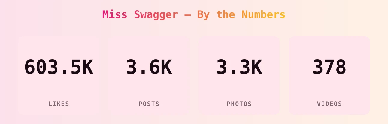 Miss Swagger — content metrics