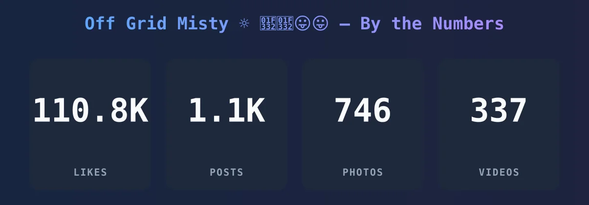 Off Grid Misty ☼ 🌲🌲😛😛 — content metrics