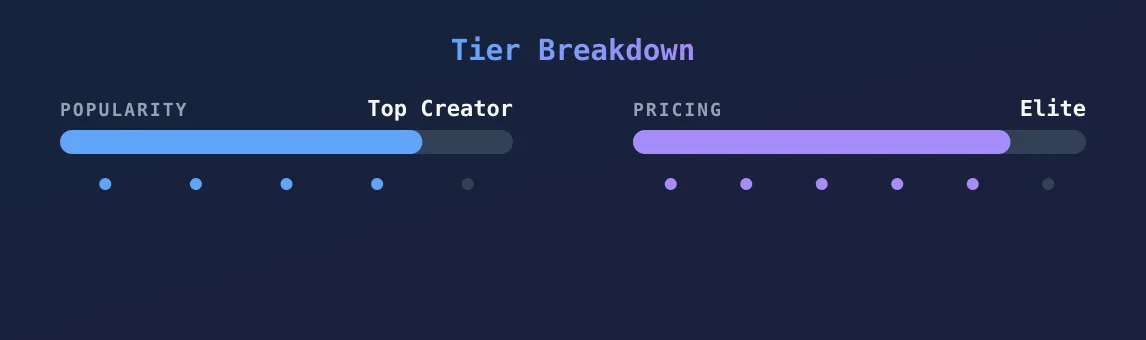 Off Grid Misty ☼ 🌲🌲😛😛 — popularity and pricing tiers
