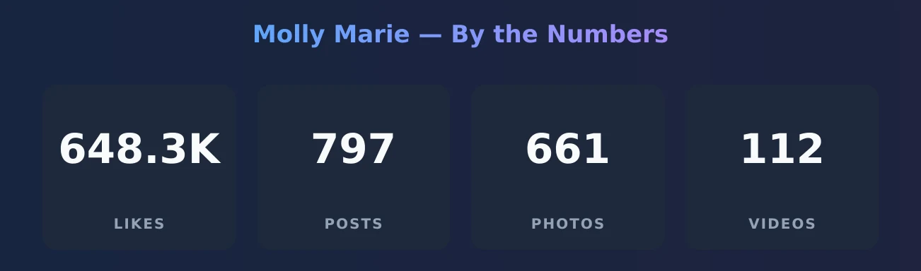 Molly Marie — content metrics