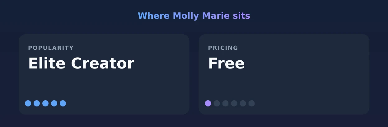 Molly Marie — popularity and pricing tiers