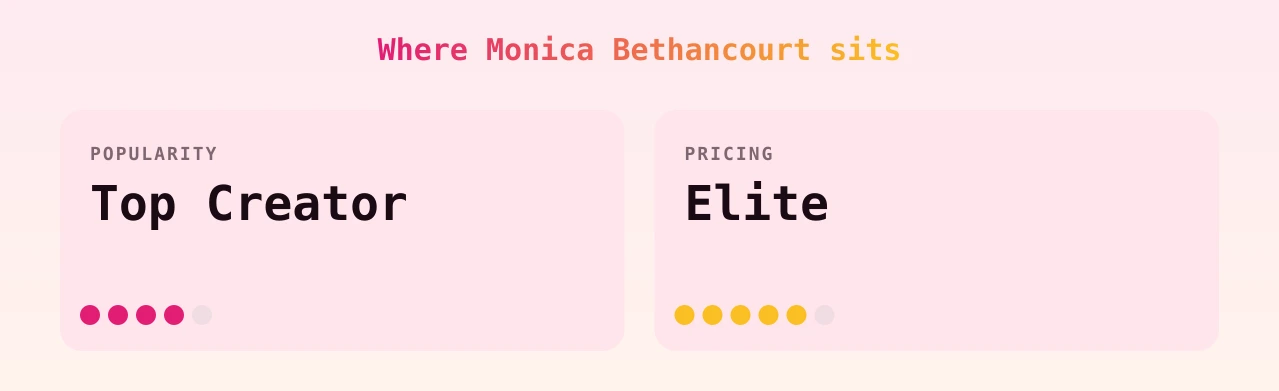 Monica Bethancourt — popularity and pricing tiers