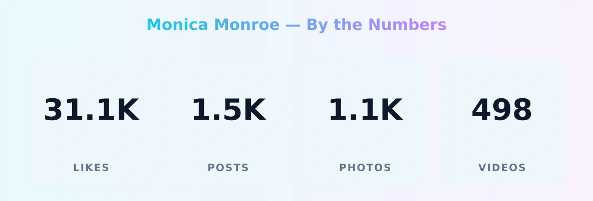 Monica Monroe — content metrics
