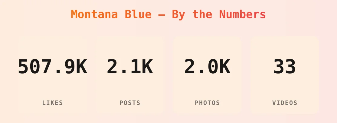 Montana Blue — content metrics
