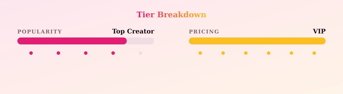 𝐌𝐢𝐥𝐞𝐬 𝐌𝐨𝐫𝐚𝐥𝐞𝐬 ♠️ — popularity and pricing tiers